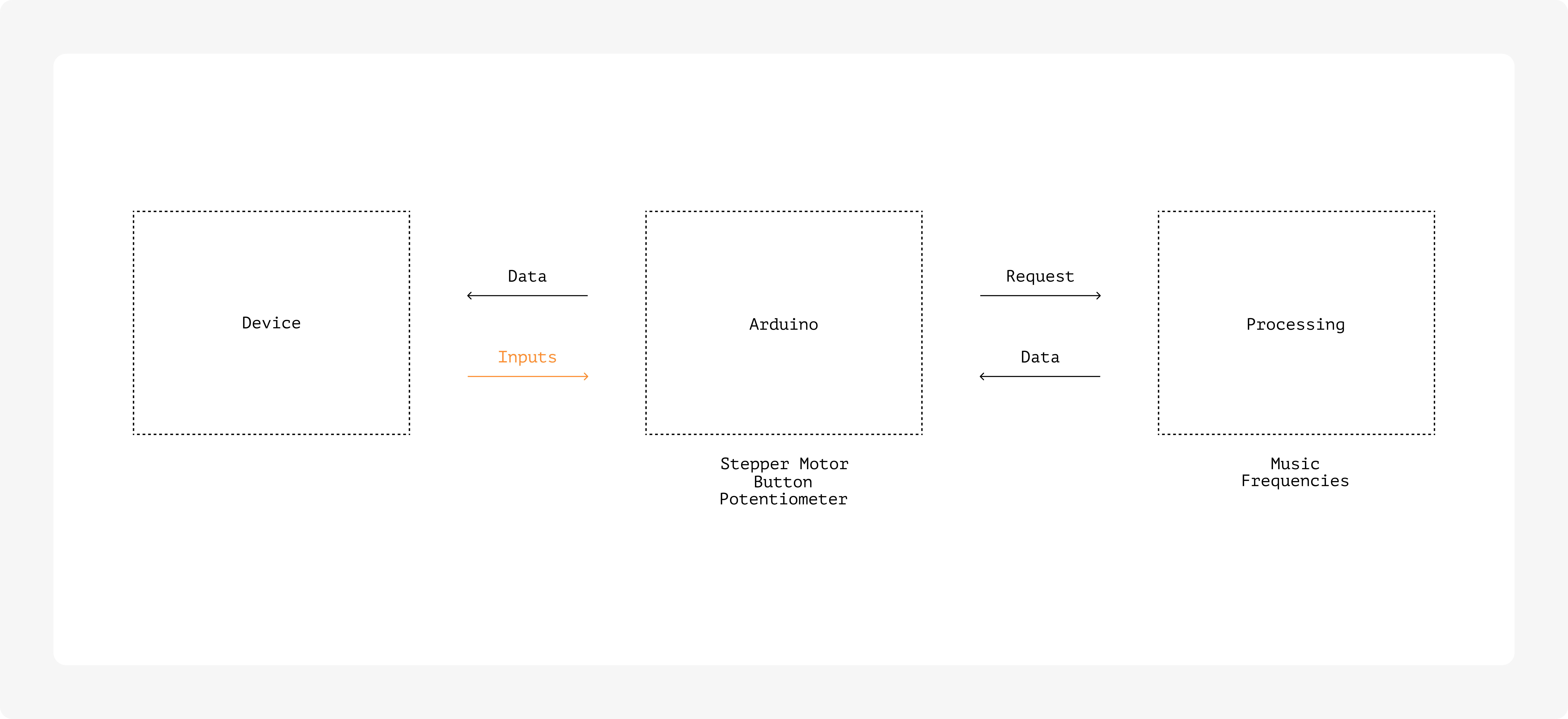 Sound Plotter Functional Diagram